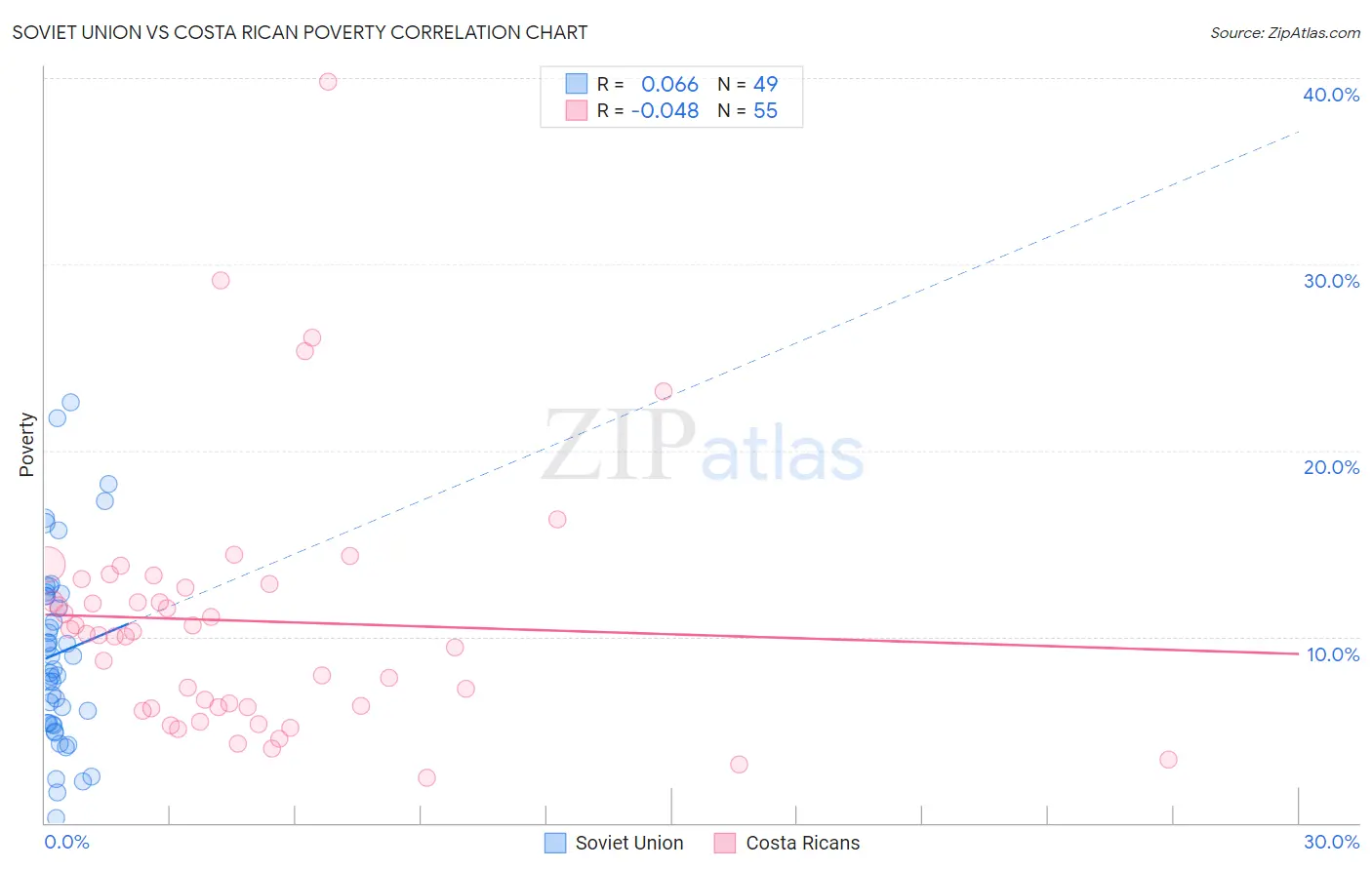 Soviet Union vs Costa Rican Poverty