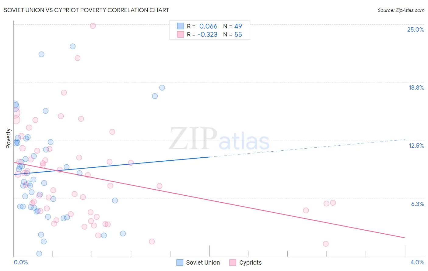 Soviet Union vs Cypriot Poverty