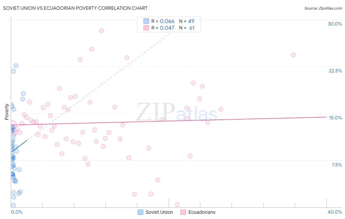 Soviet Union vs Ecuadorian Poverty