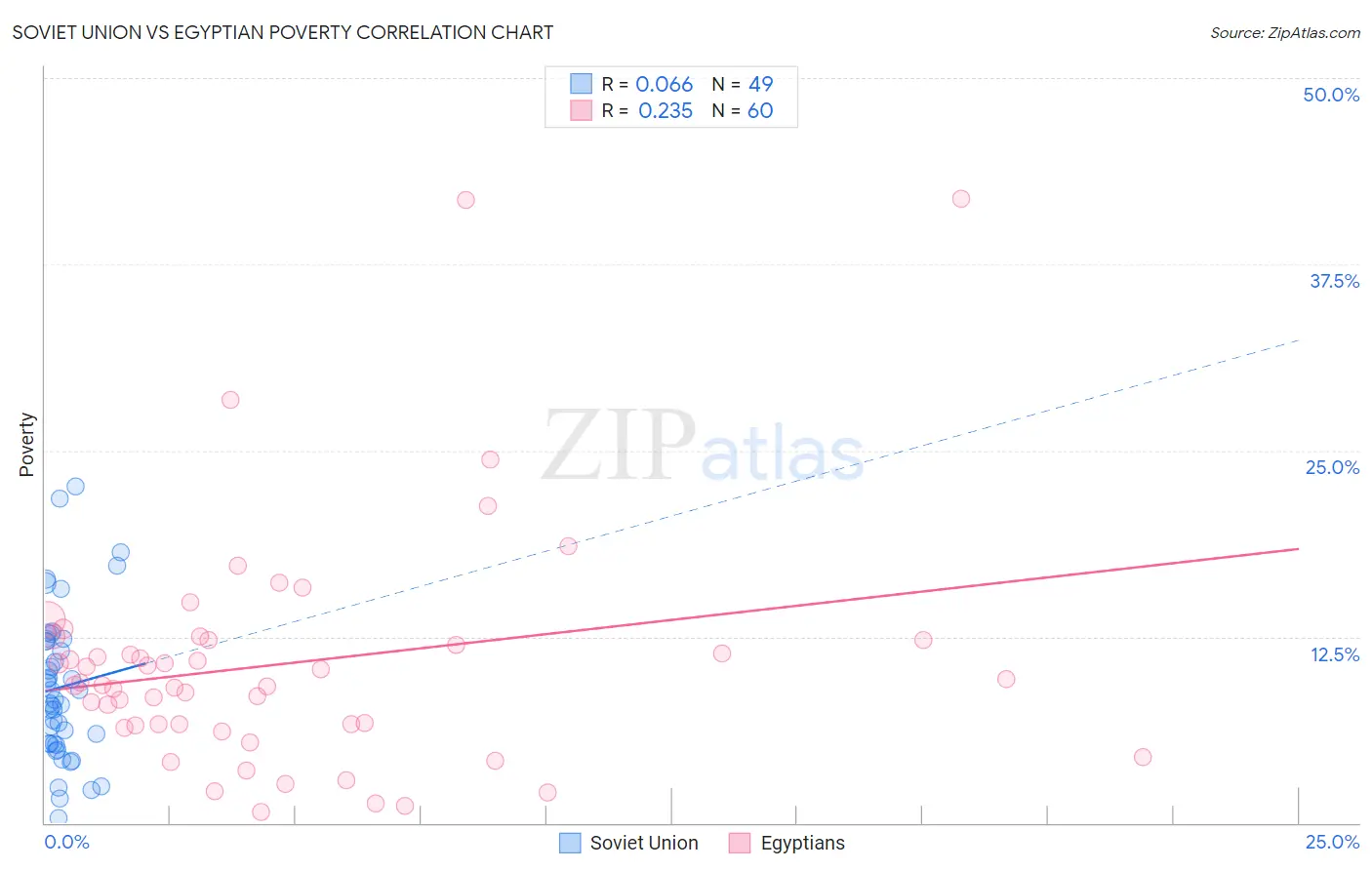 Soviet Union vs Egyptian Poverty