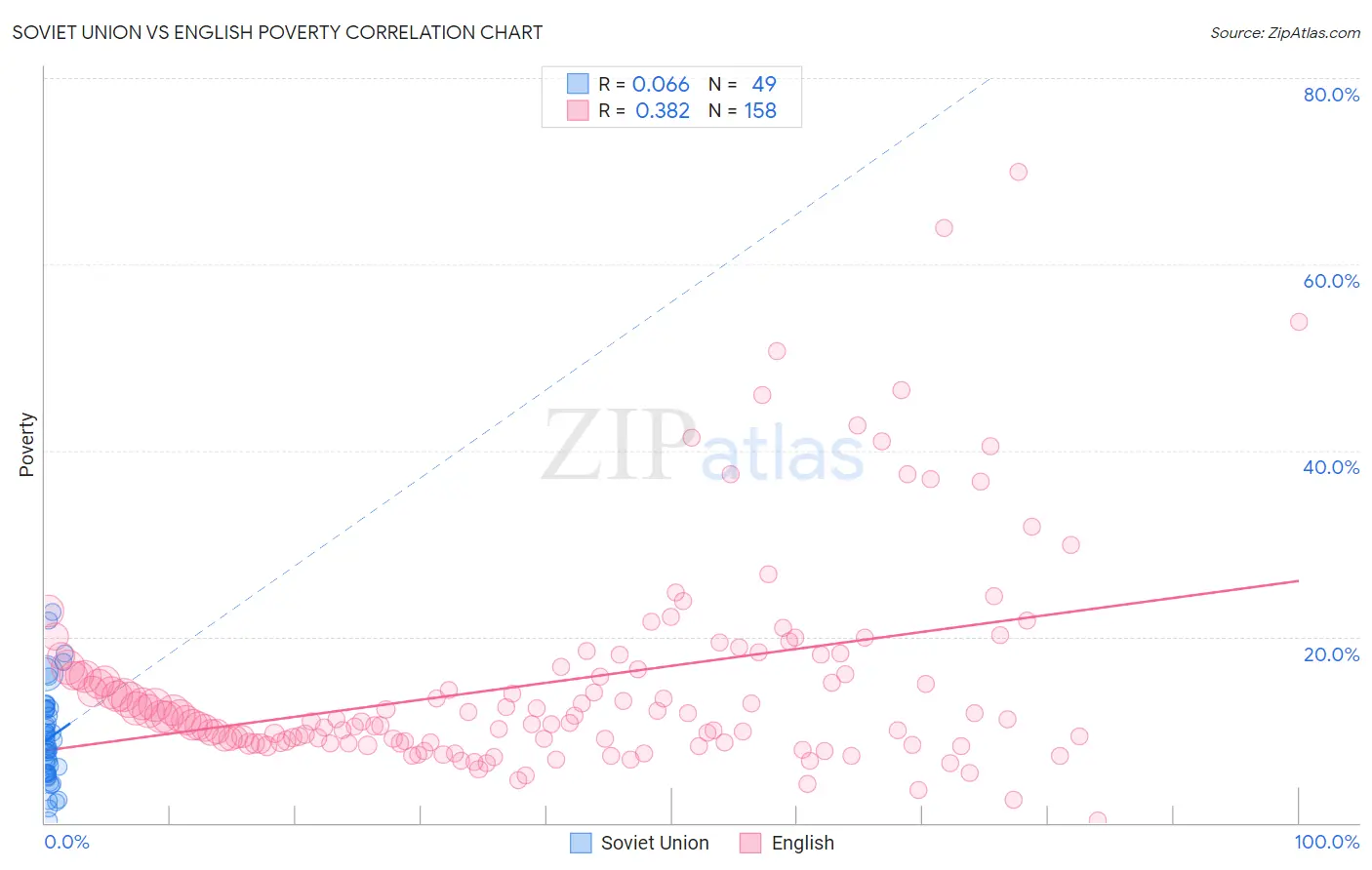 Soviet Union vs English Poverty