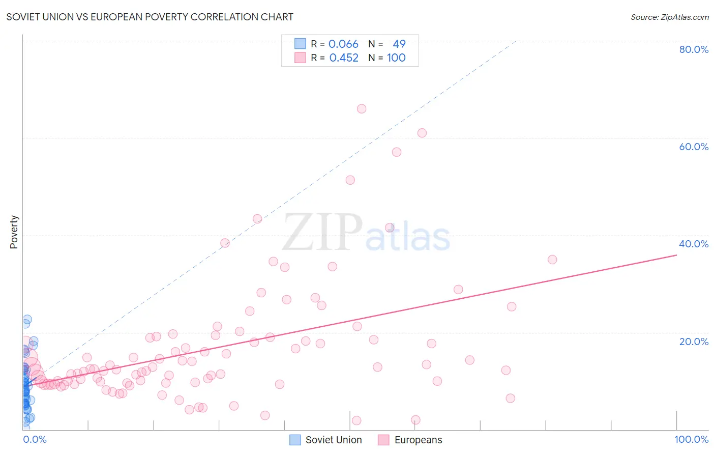 Soviet Union vs European Poverty