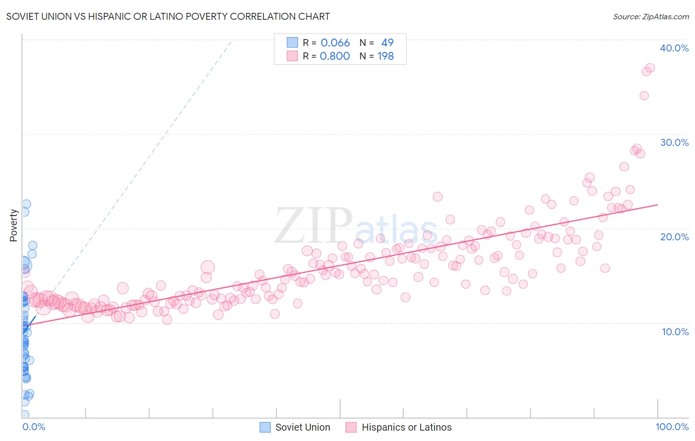 Soviet Union vs Hispanic or Latino Poverty