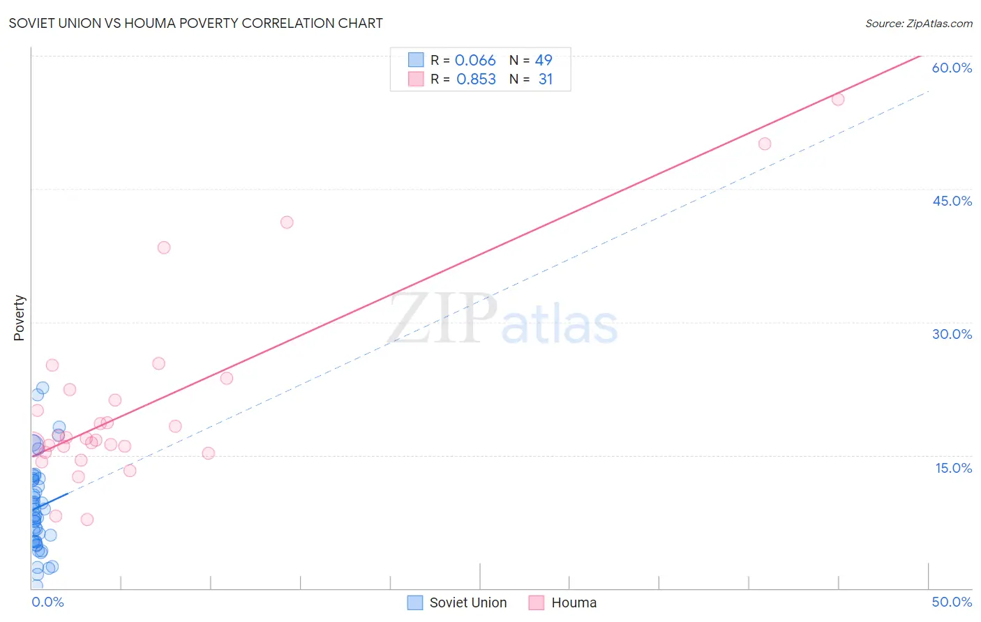 Soviet Union vs Houma Poverty