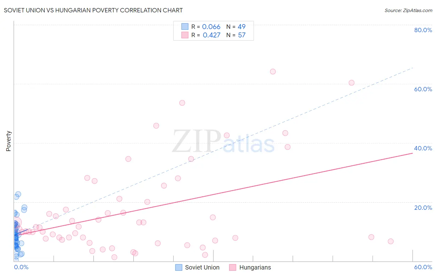 Soviet Union vs Hungarian Poverty