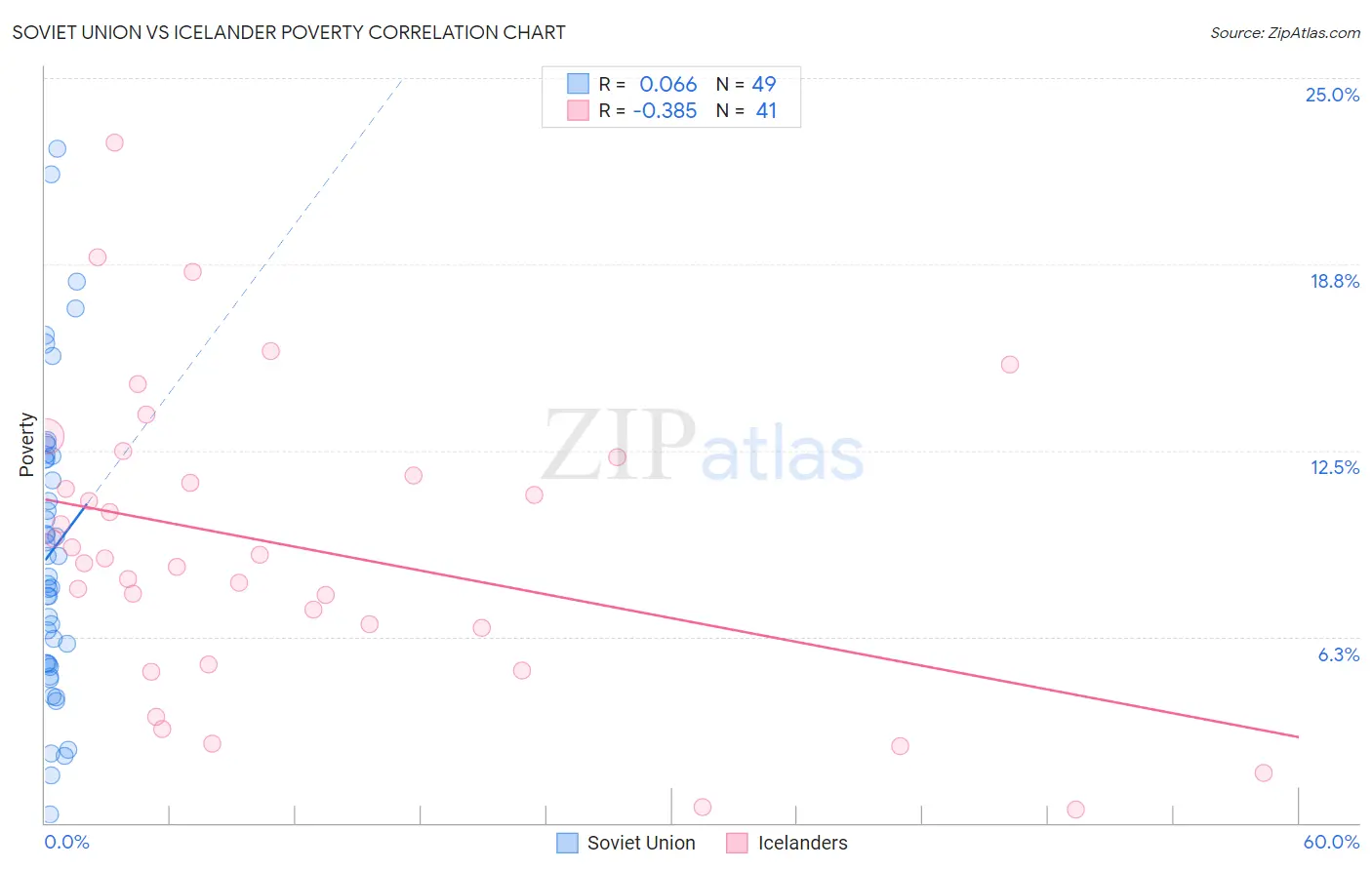 Soviet Union vs Icelander Poverty