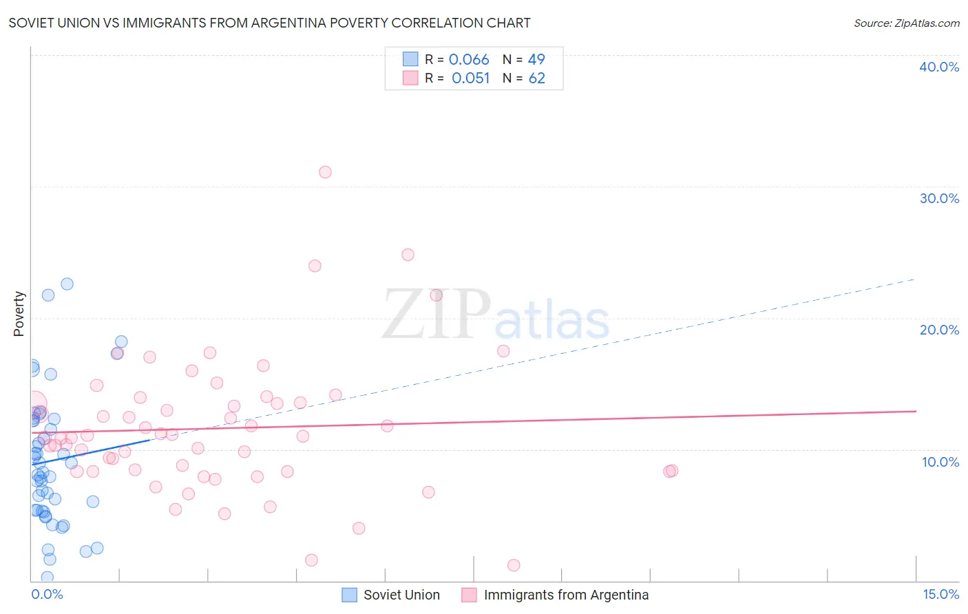 Soviet Union vs Immigrants from Argentina Poverty