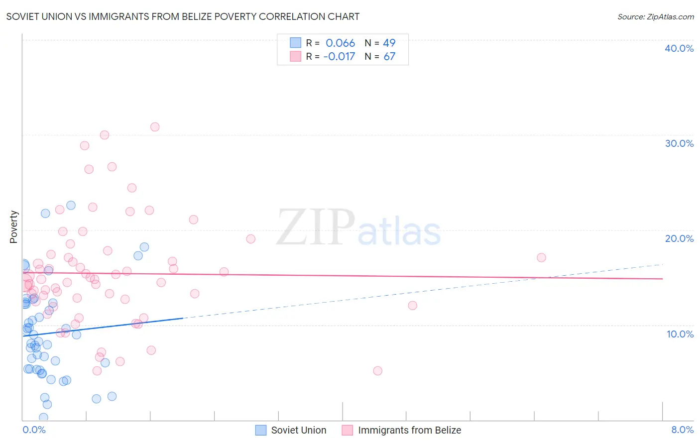 Soviet Union vs Immigrants from Belize Poverty