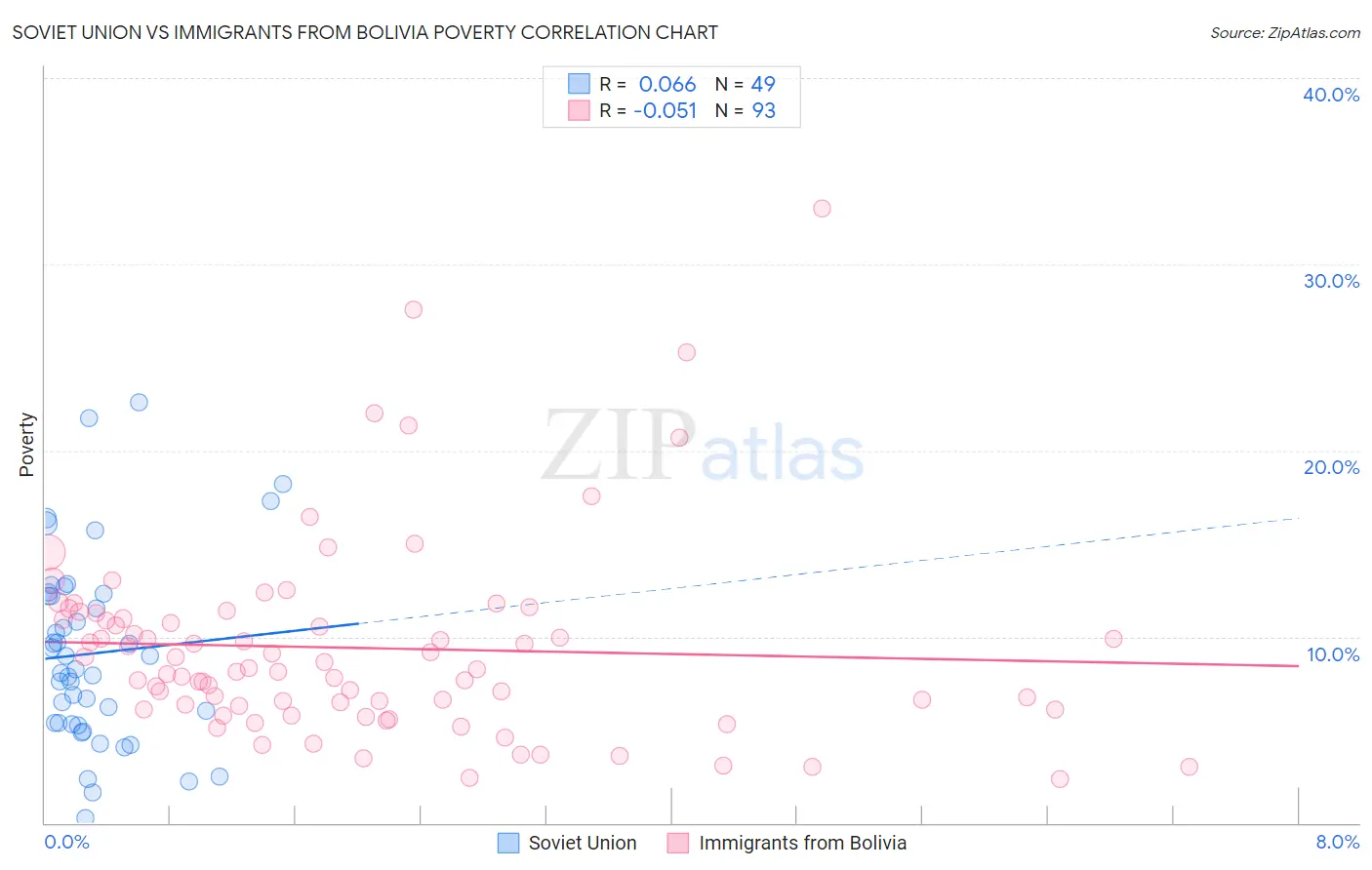 Soviet Union vs Immigrants from Bolivia Poverty