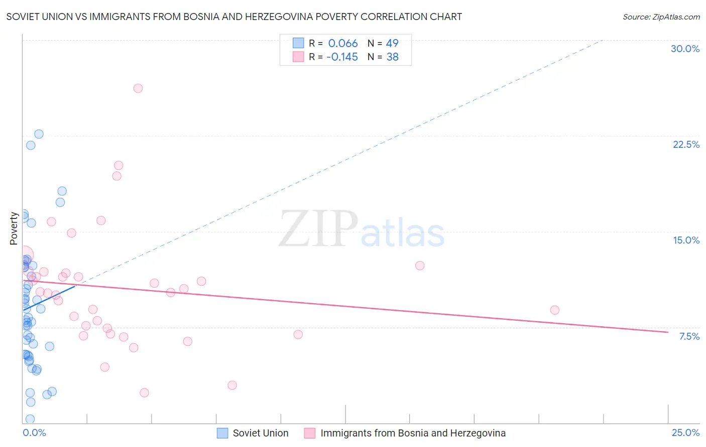 Soviet Union vs Immigrants from Bosnia and Herzegovina Poverty