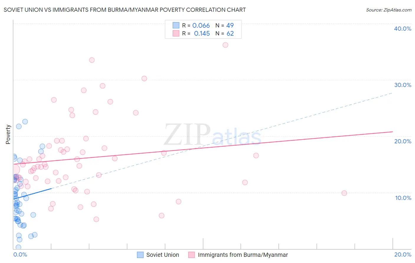 Soviet Union vs Immigrants from Burma/Myanmar Poverty