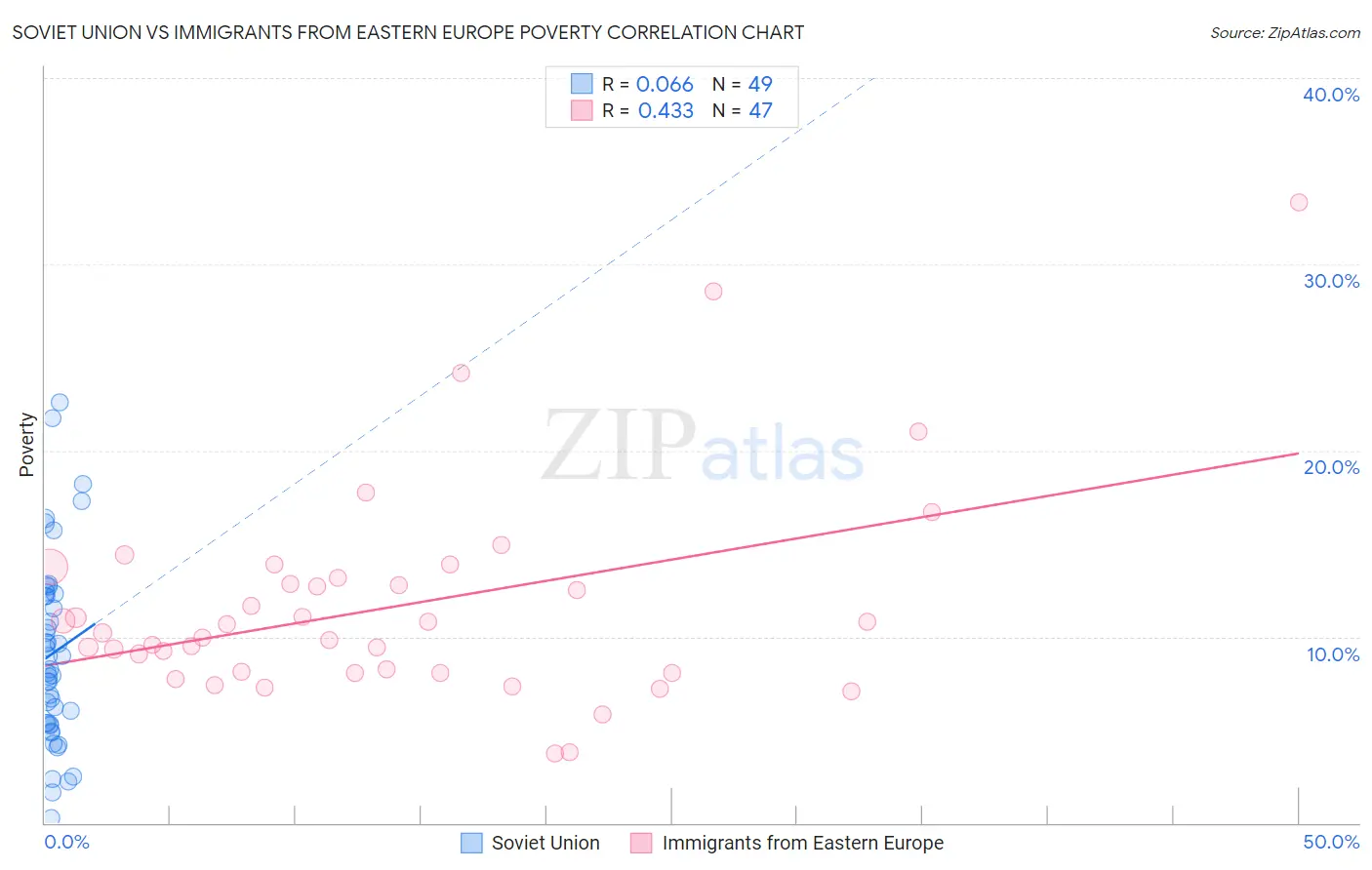 Soviet Union vs Immigrants from Eastern Europe Poverty
