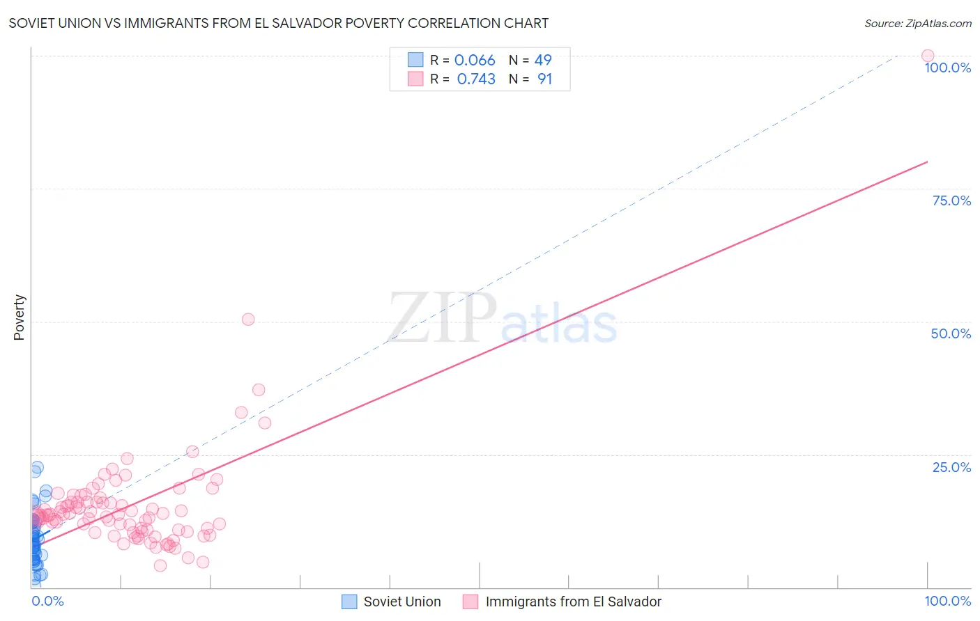 Soviet Union vs Immigrants from El Salvador Poverty