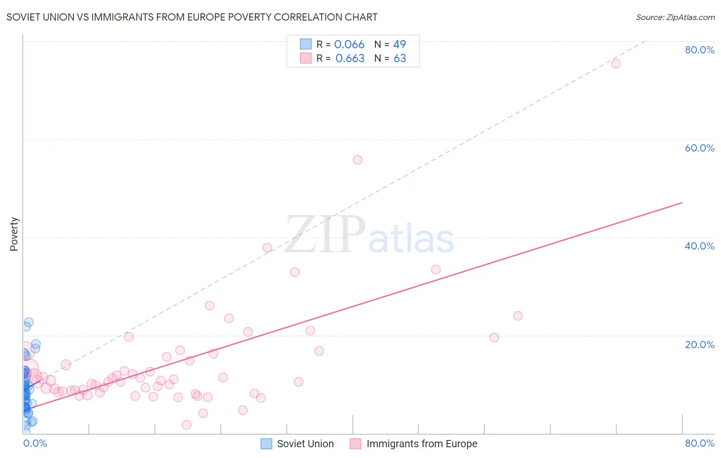 Soviet Union vs Immigrants from Europe Poverty
