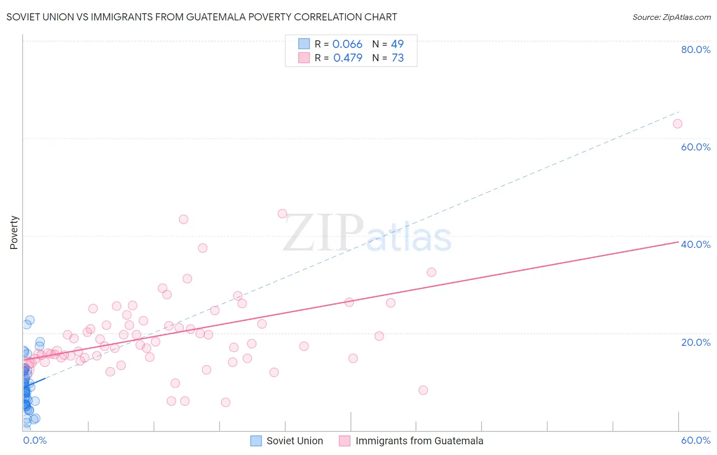 Soviet Union vs Immigrants from Guatemala Poverty