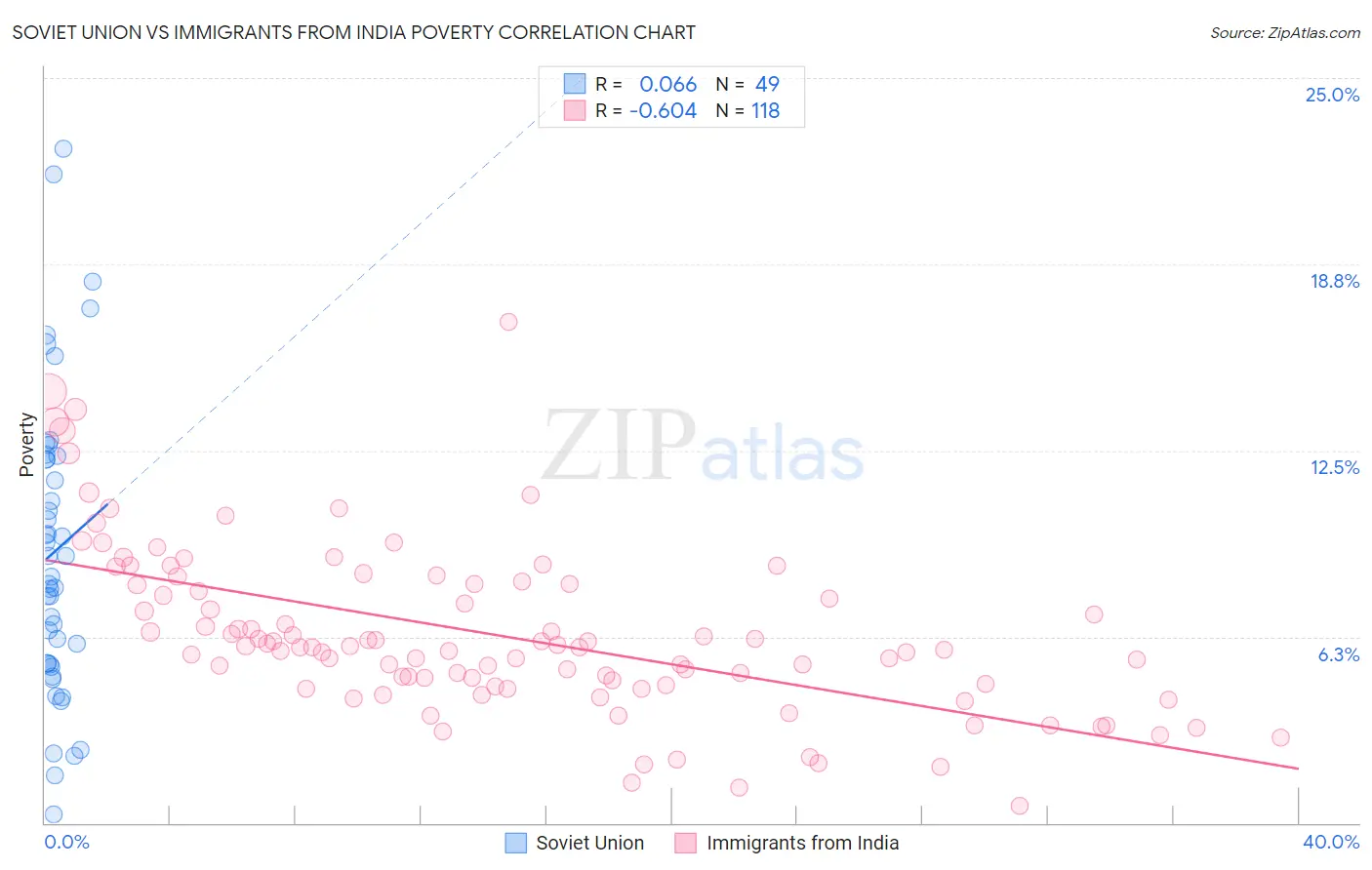 Soviet Union vs Immigrants from India Poverty