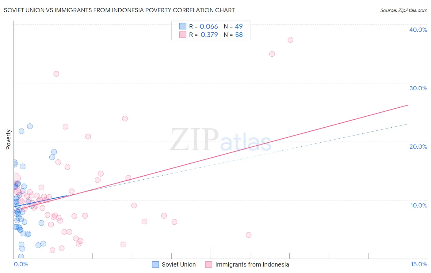 Soviet Union vs Immigrants from Indonesia Poverty