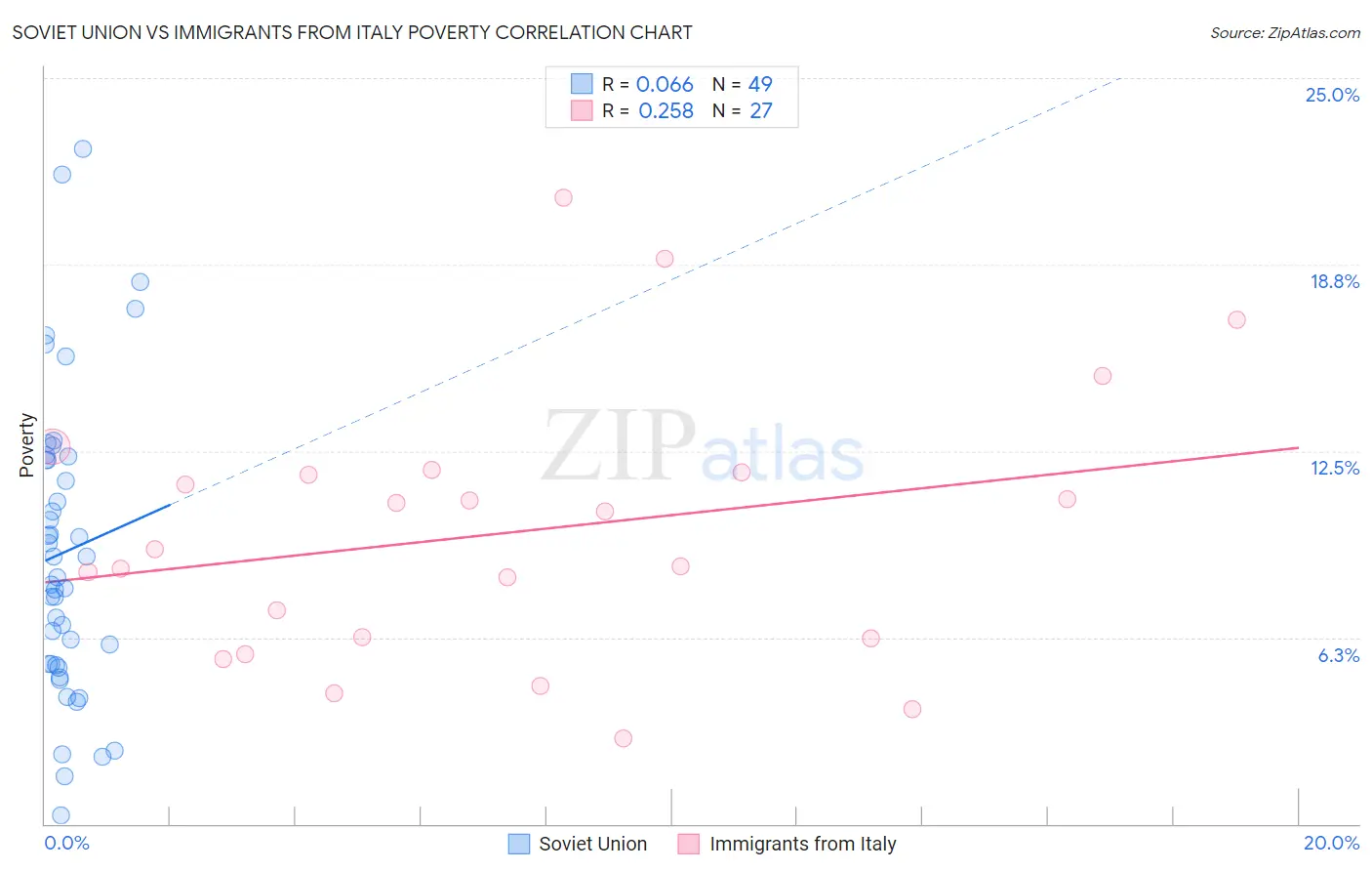 Soviet Union vs Immigrants from Italy Poverty