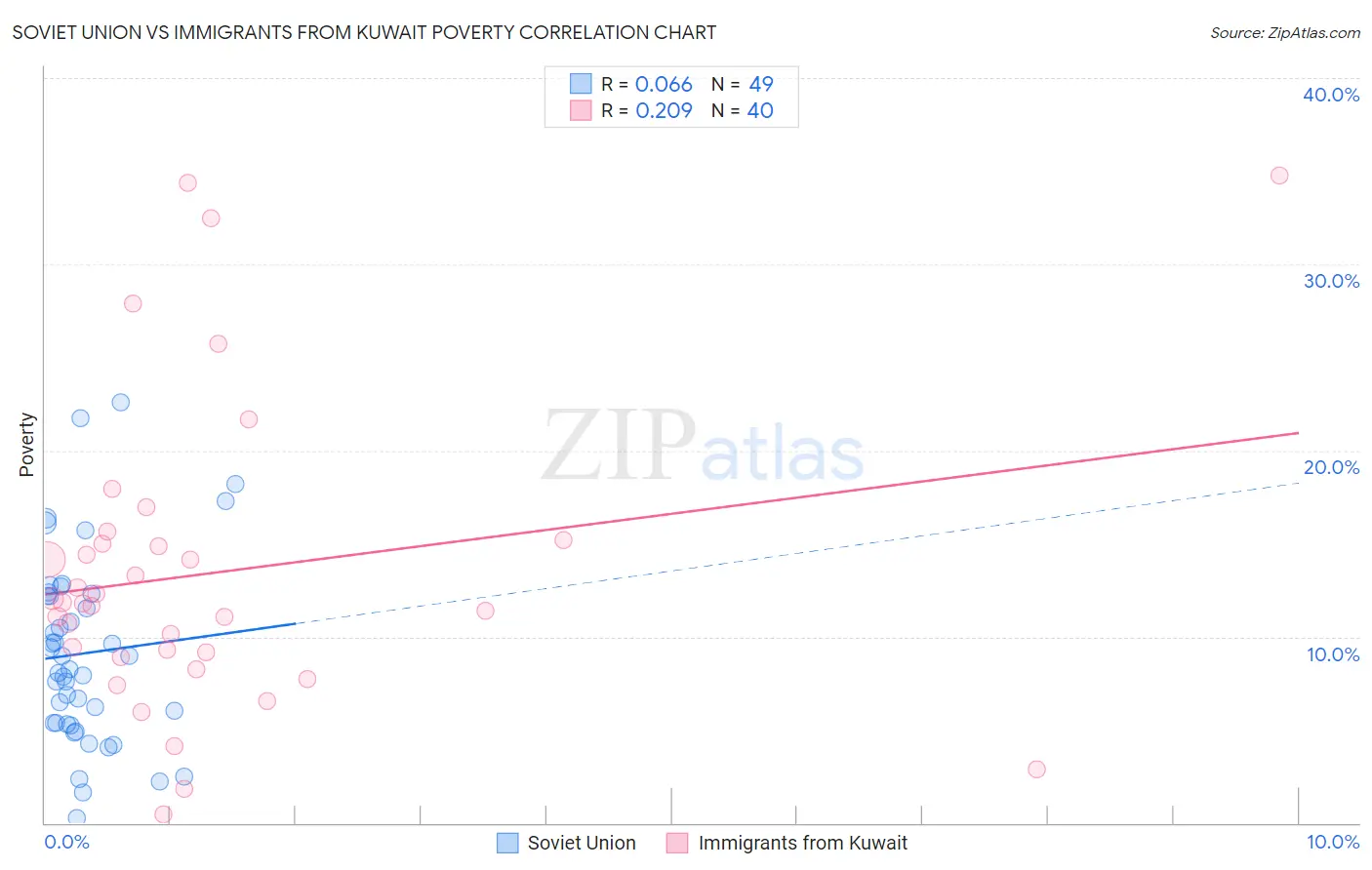 Soviet Union vs Immigrants from Kuwait Poverty