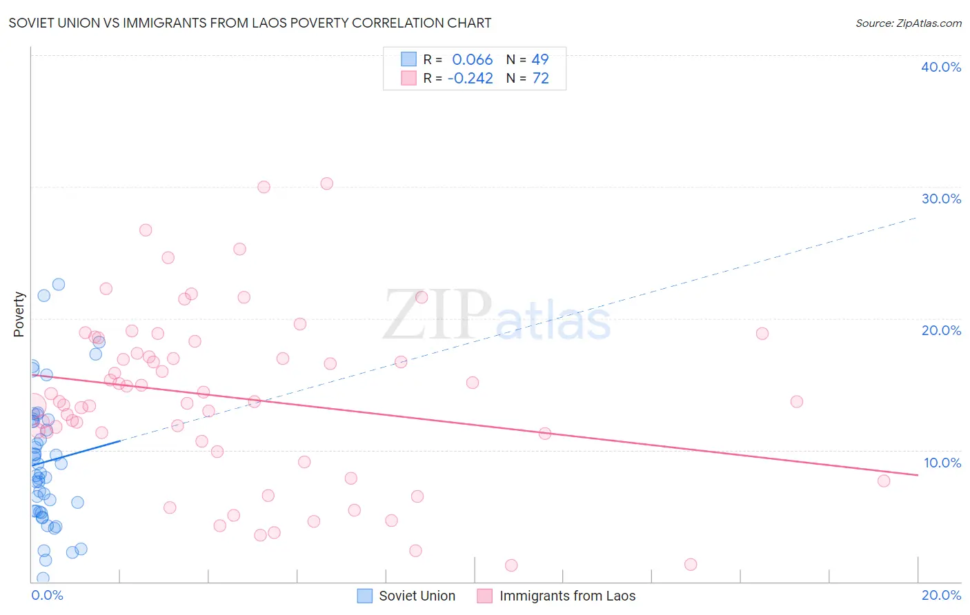 Soviet Union vs Immigrants from Laos Poverty