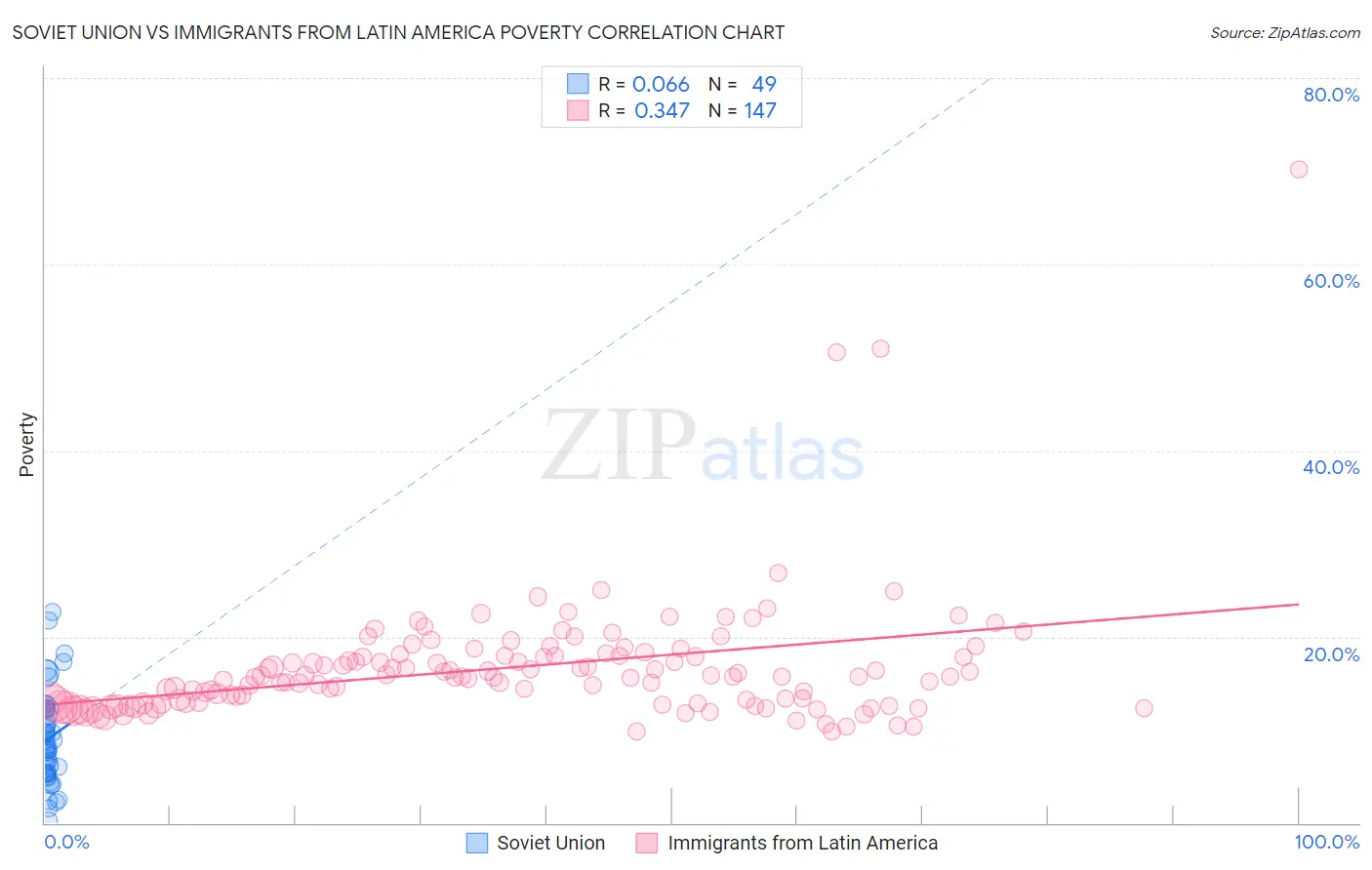 Soviet Union vs Immigrants from Latin America Poverty