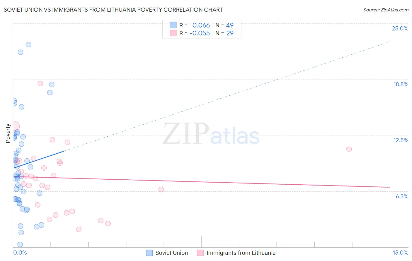 Soviet Union vs Immigrants from Lithuania Poverty