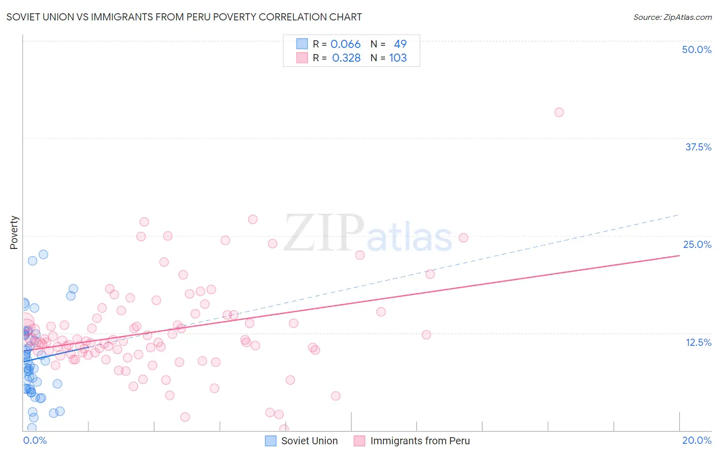 Soviet Union vs Immigrants from Peru Poverty