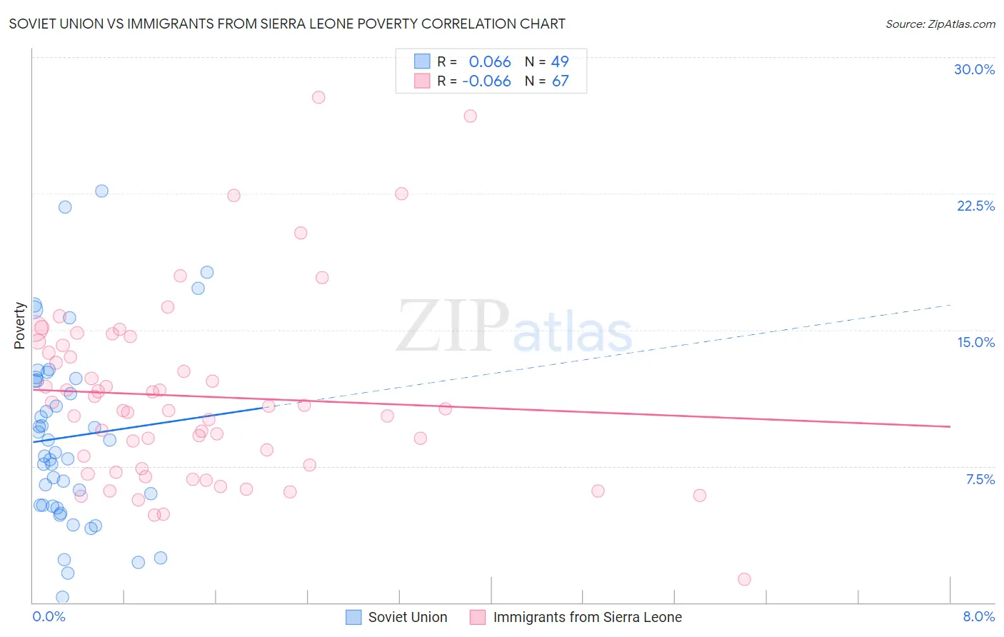 Soviet Union vs Immigrants from Sierra Leone Poverty
