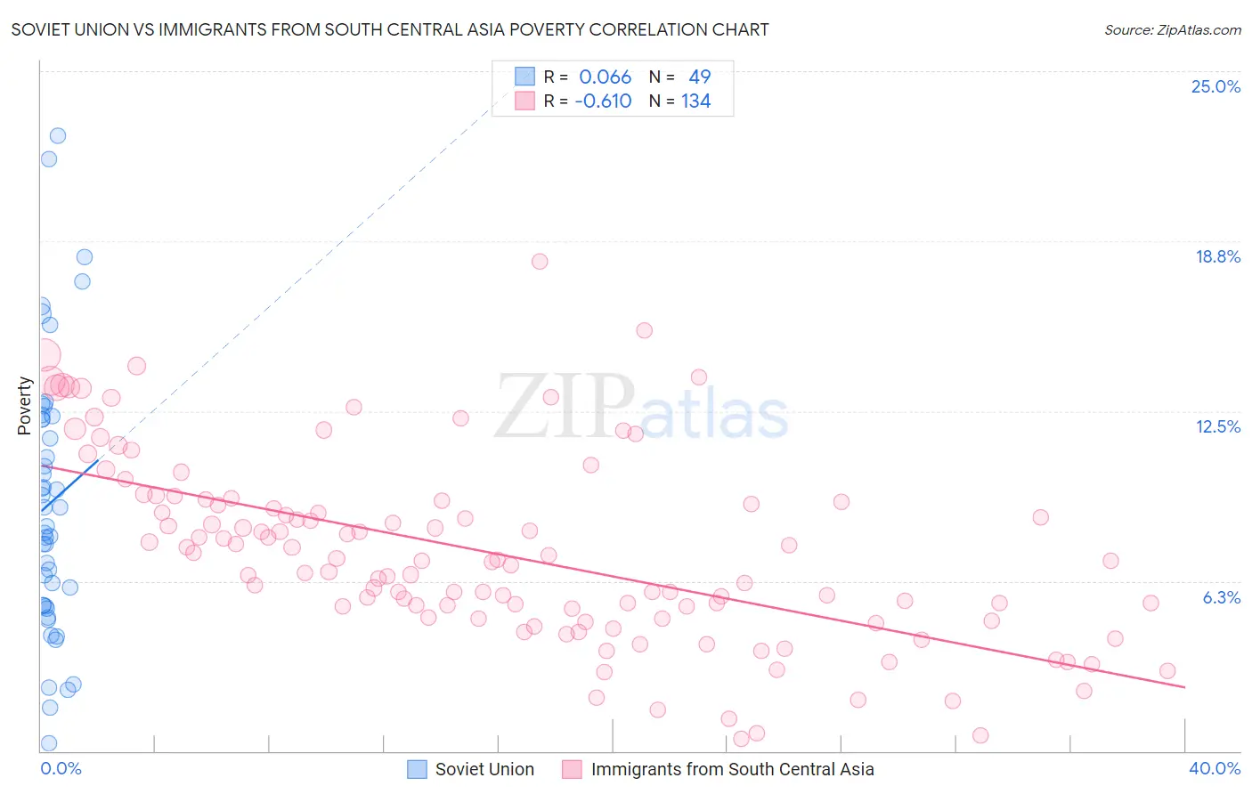 Soviet Union vs Immigrants from South Central Asia Poverty
