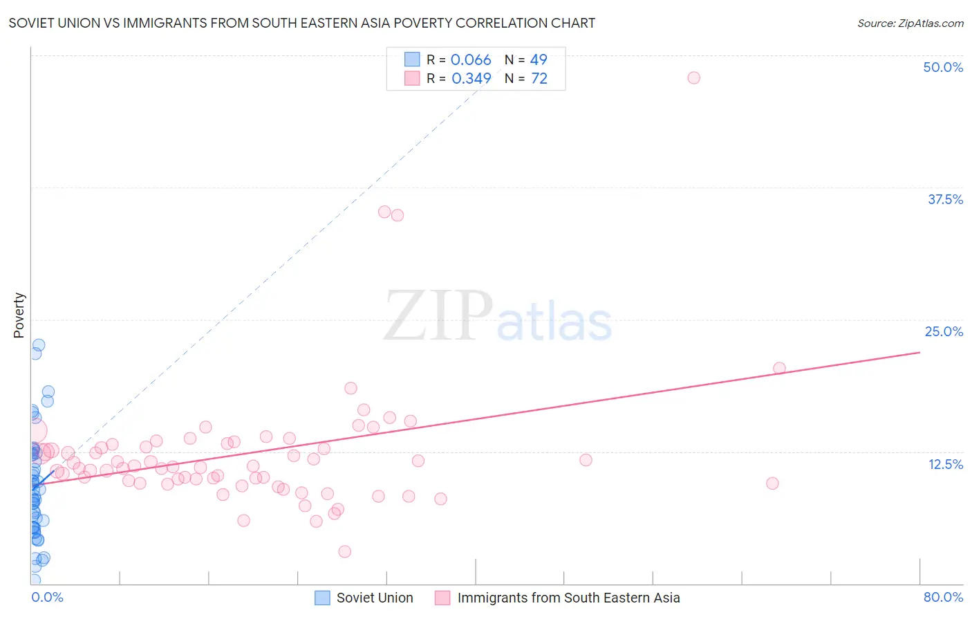 Soviet Union vs Immigrants from South Eastern Asia Poverty