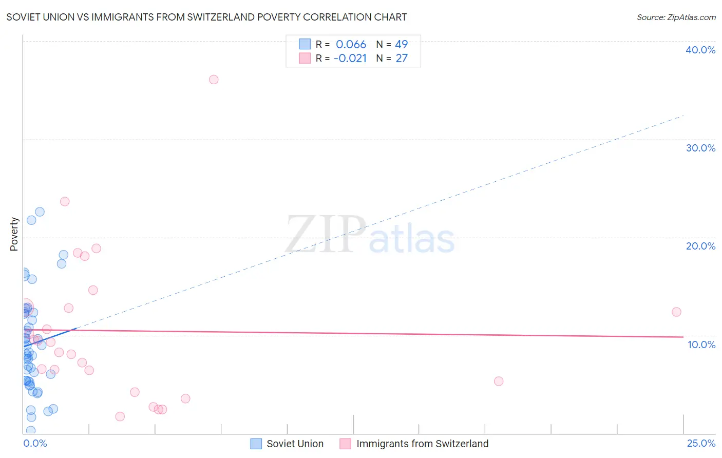 Soviet Union vs Immigrants from Switzerland Poverty