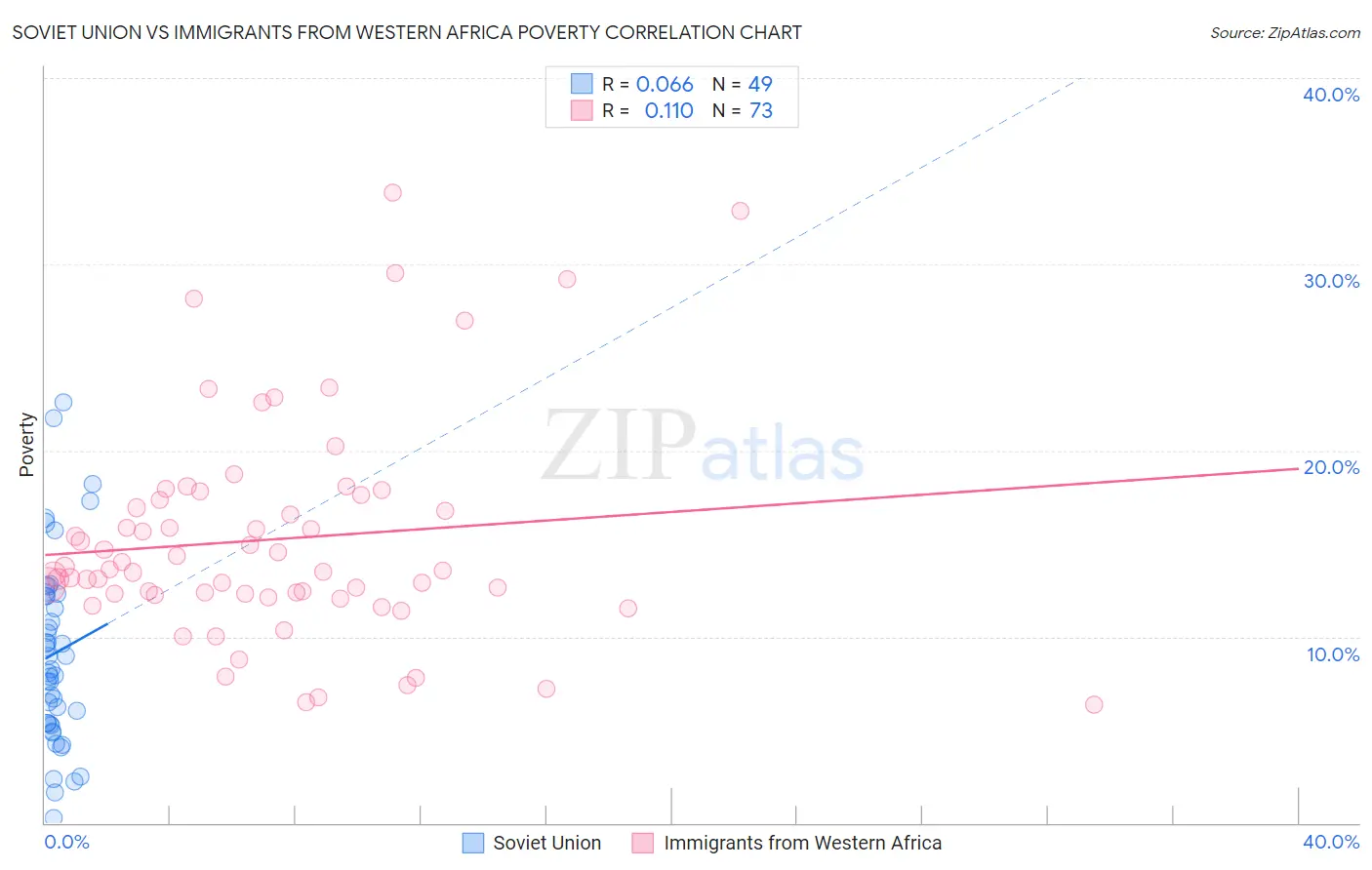 Soviet Union vs Immigrants from Western Africa Poverty