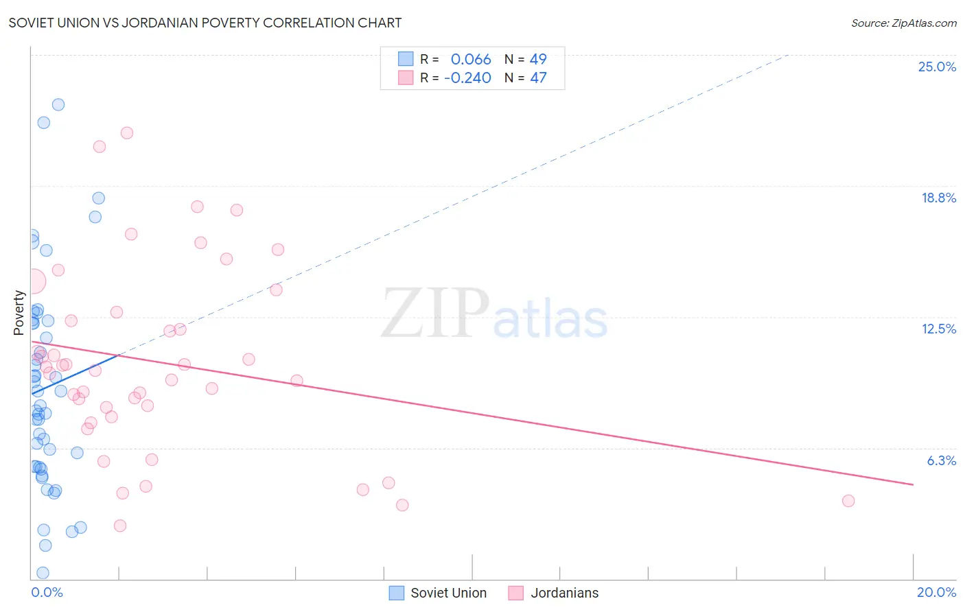 Soviet Union vs Jordanian Poverty