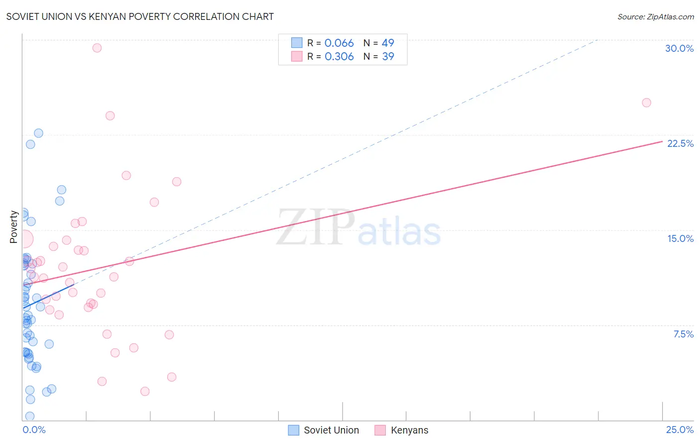 Soviet Union vs Kenyan Poverty
