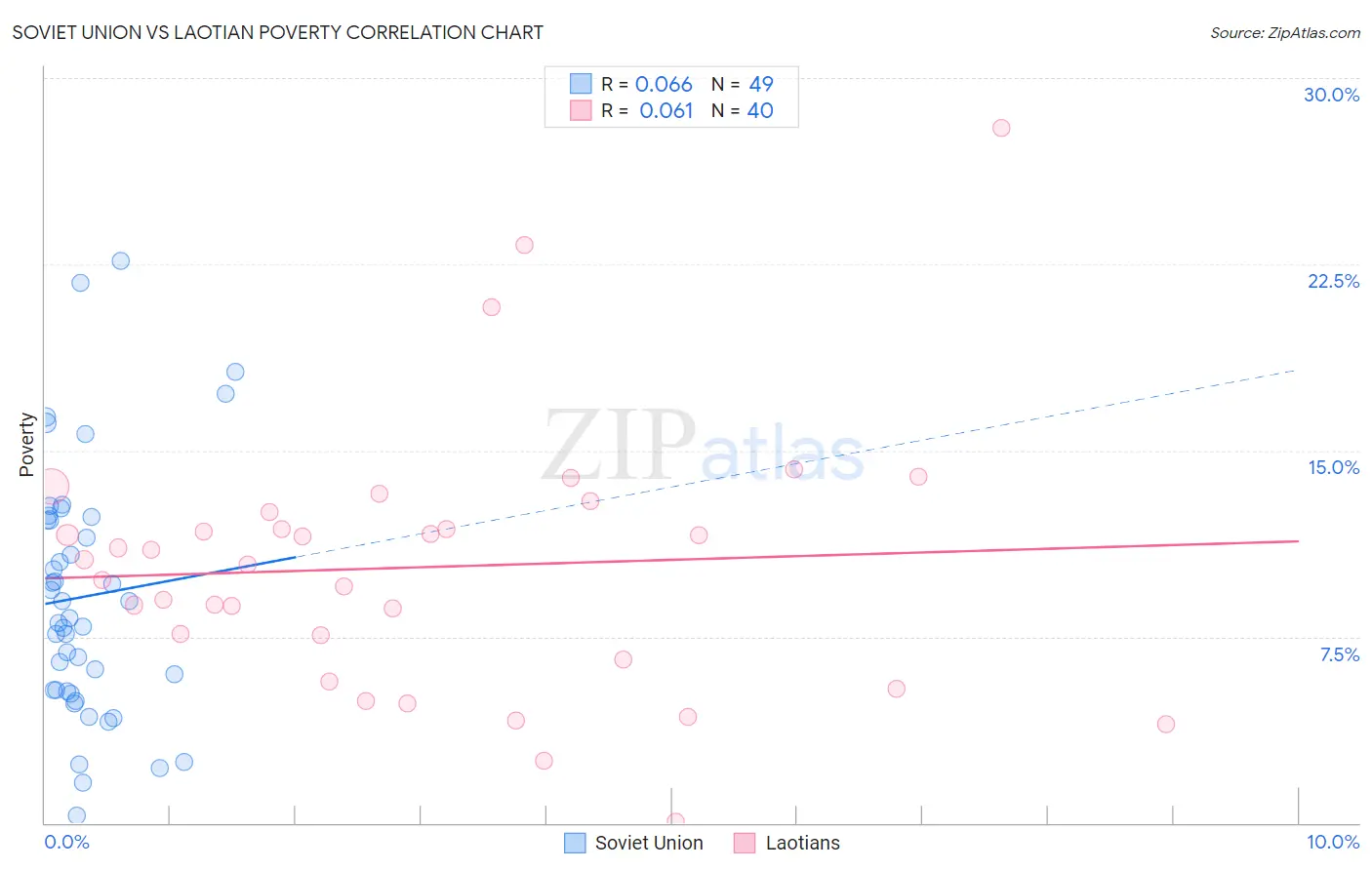 Soviet Union vs Laotian Poverty