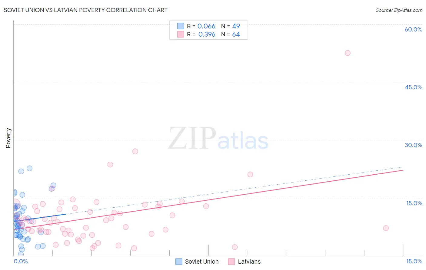 Soviet Union vs Latvian Poverty
