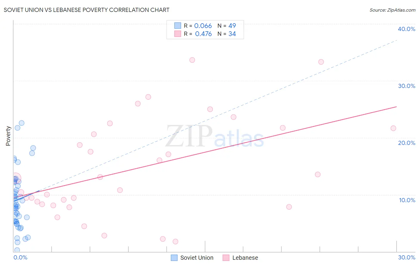 Soviet Union vs Lebanese Poverty