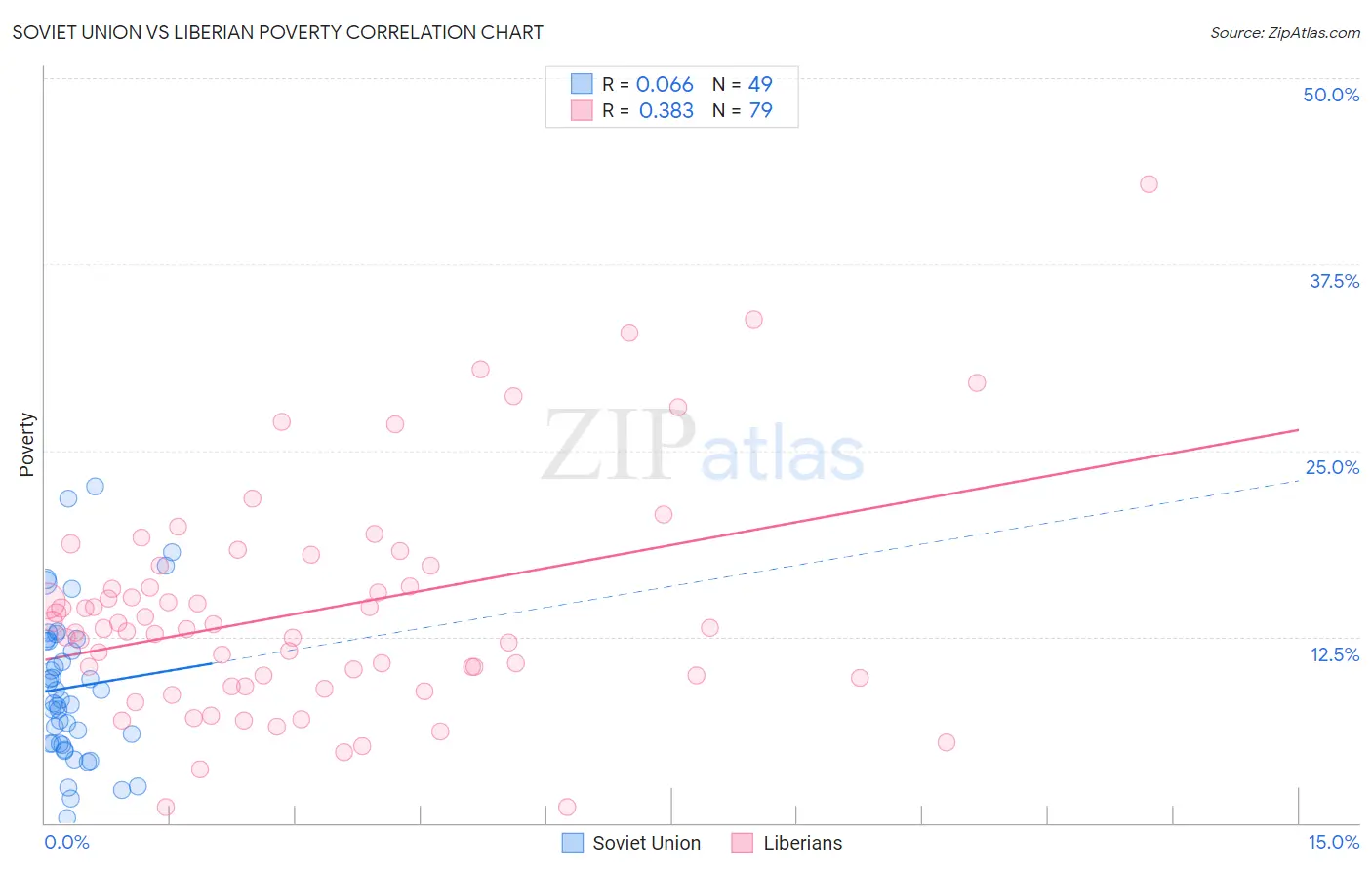 Soviet Union vs Liberian Poverty