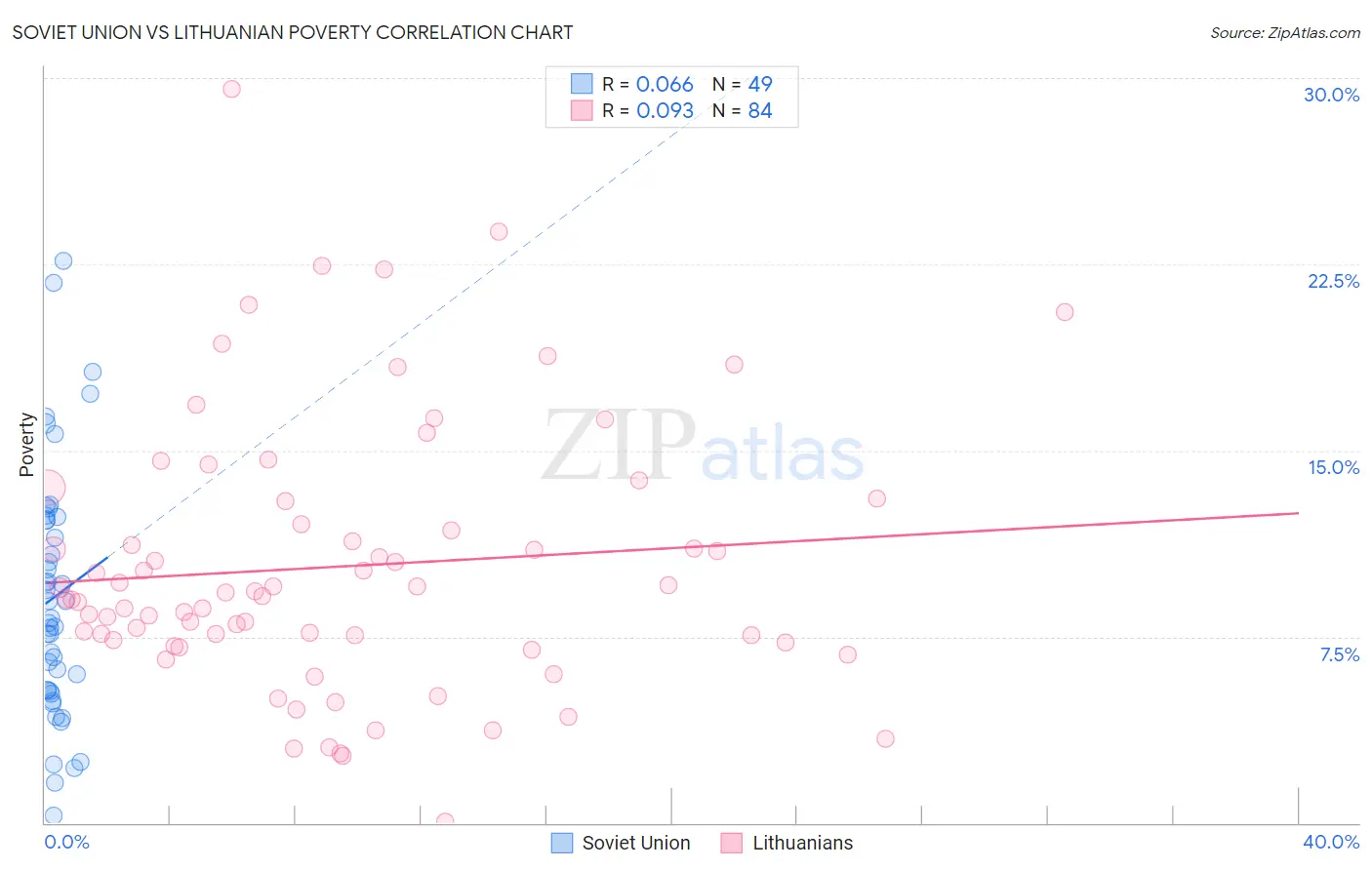 Soviet Union vs Lithuanian Poverty