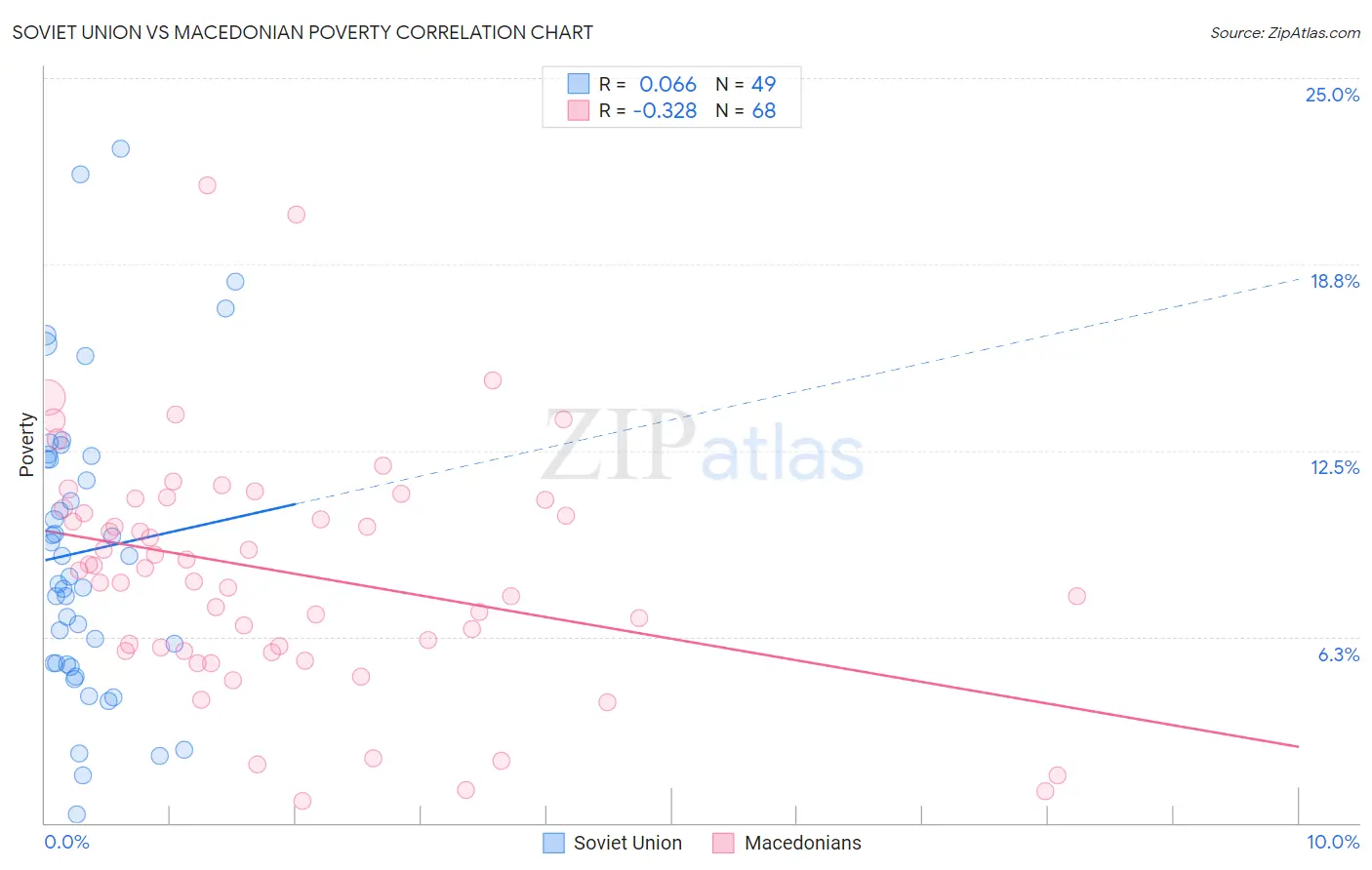 Soviet Union vs Macedonian Poverty