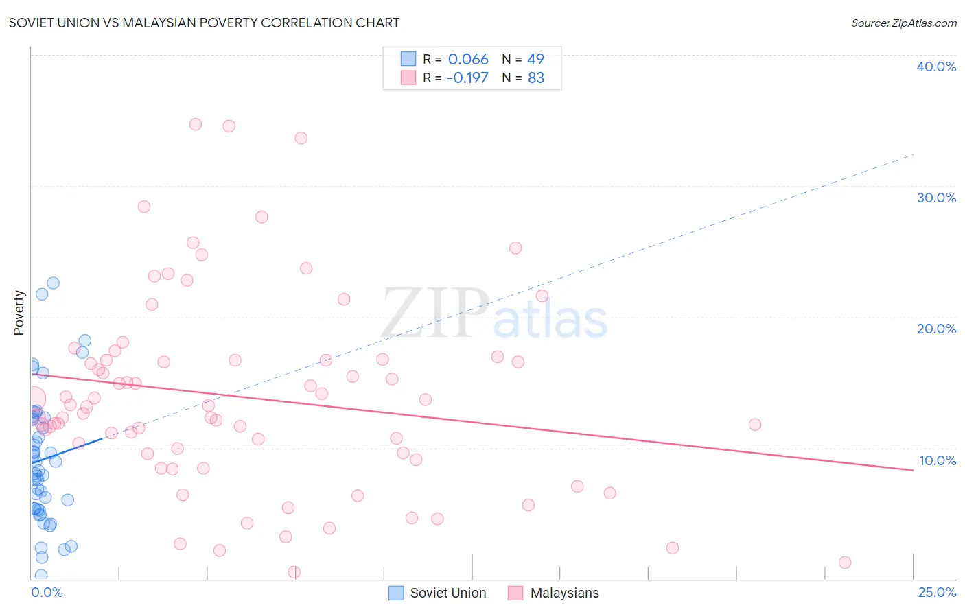 Soviet Union vs Malaysian Poverty