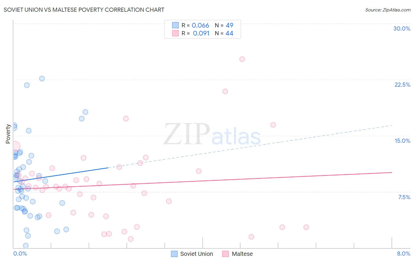 Soviet Union vs Maltese Poverty