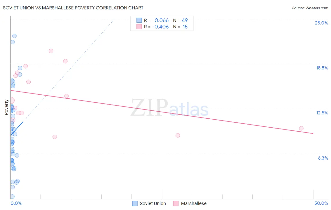 Soviet Union vs Marshallese Poverty