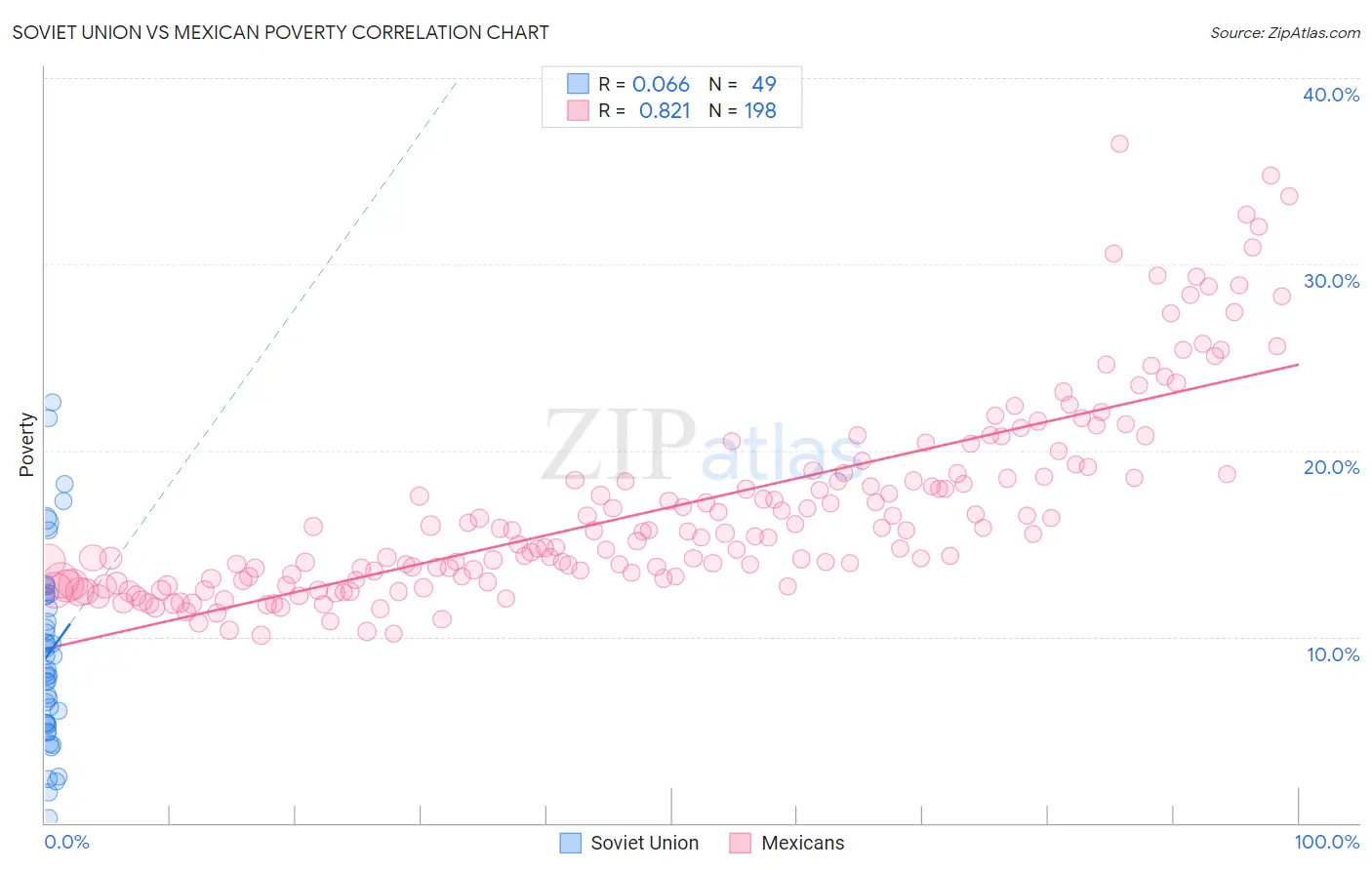 Soviet Union vs Mexican Poverty