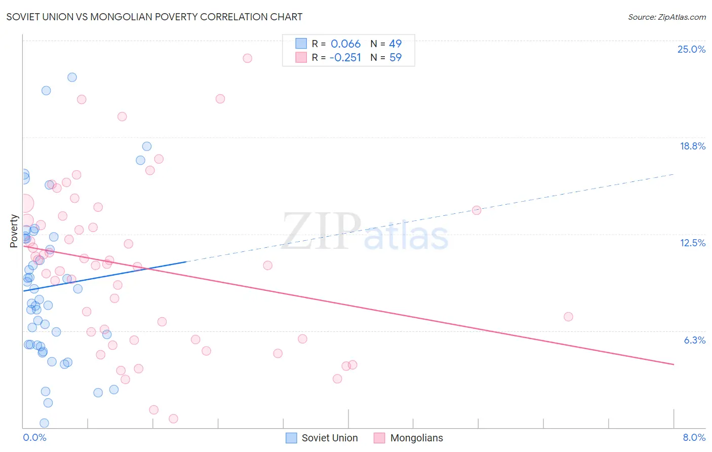 Soviet Union vs Mongolian Poverty