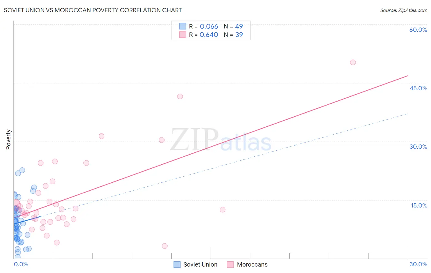 Soviet Union vs Moroccan Poverty