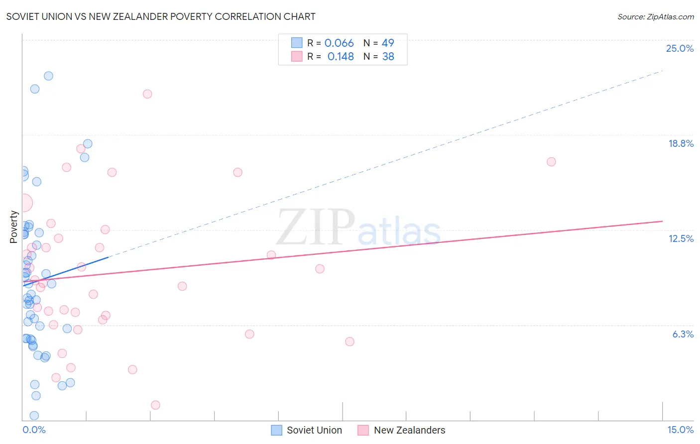 Soviet Union vs New Zealander Poverty