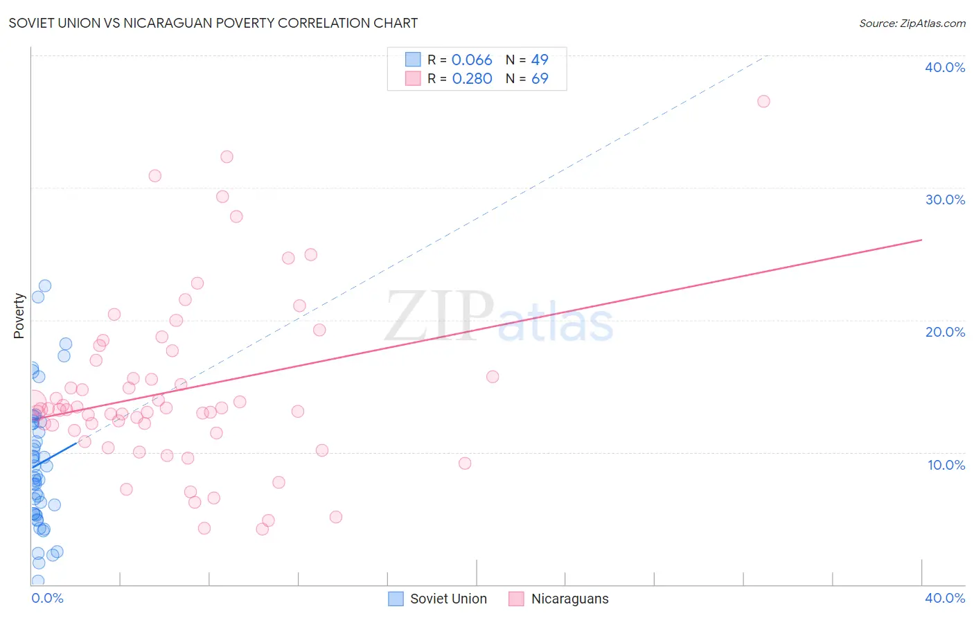Soviet Union vs Nicaraguan Poverty