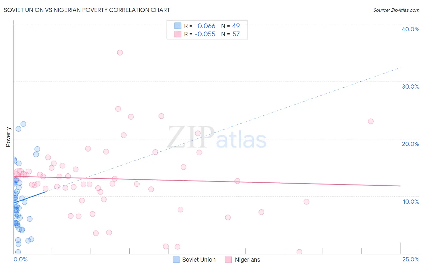 Soviet Union vs Nigerian Poverty