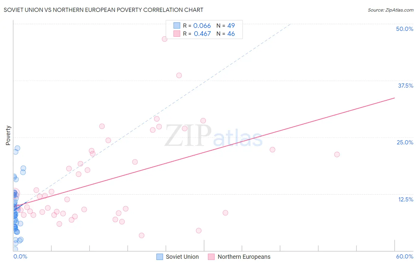 Soviet Union vs Northern European Poverty